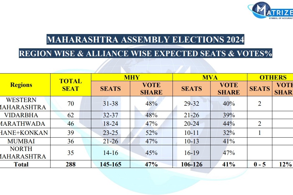 Maha Opinion Polls: BJP-led alliance seen overpowering Cong-led MVA, says Matrize survey