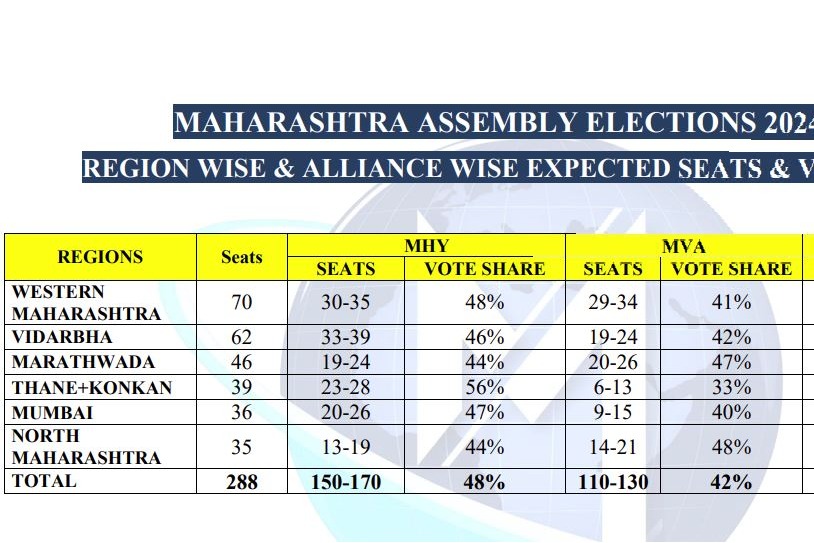 In Maha, Mahayuti may get 150-170 seats in 288-member Assembly: Matrize Exit Poll
