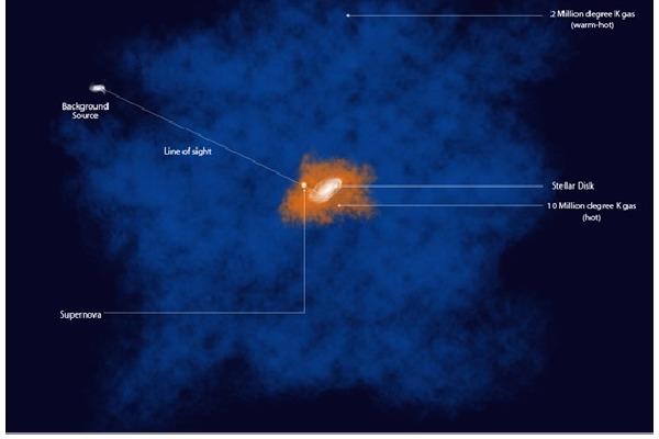 Indo-US scientists decode mysterious sources behind fiery hot gas around Milky Way