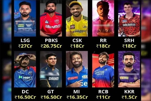 Who Are the Highest and Lowest Paid Captains in IPL 2025?