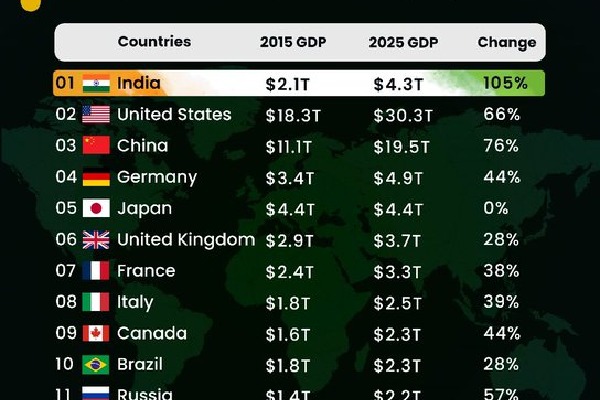 India’s GDP doubles in 10 years, set to surpass Japan and Germany by 2027