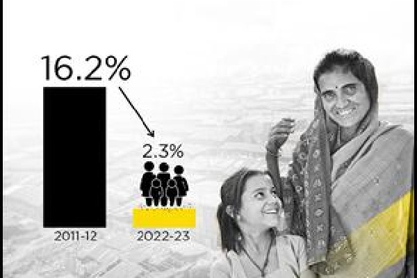 India reduced poverty levels with targeted welfare schemes, economic reforms: World Bank