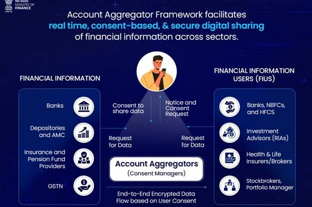 112 financial institutions, over 2.2 billion accounts enabled on Account Aggregator framework: Govt