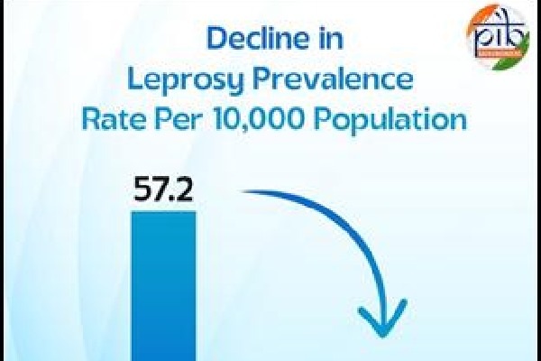 99 pc drop in prevalence rate of leprosy in India in last 44 years: Govt