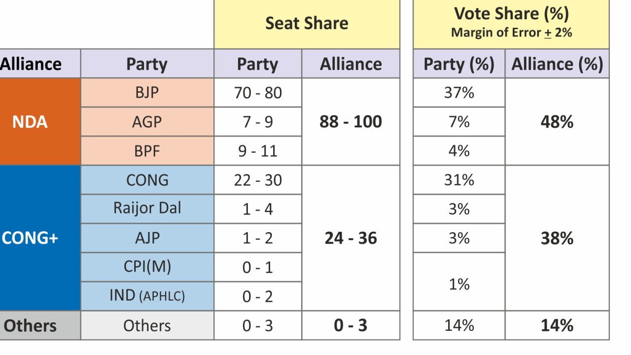 Assam Exit Poll 2026