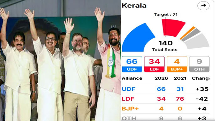 Kerala Assembly Elections UDF Leads in Early Trends