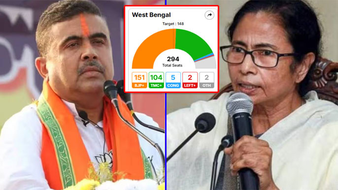 Mamata Banerjee Shock BJP Crosses Majority Mark in West Bengal