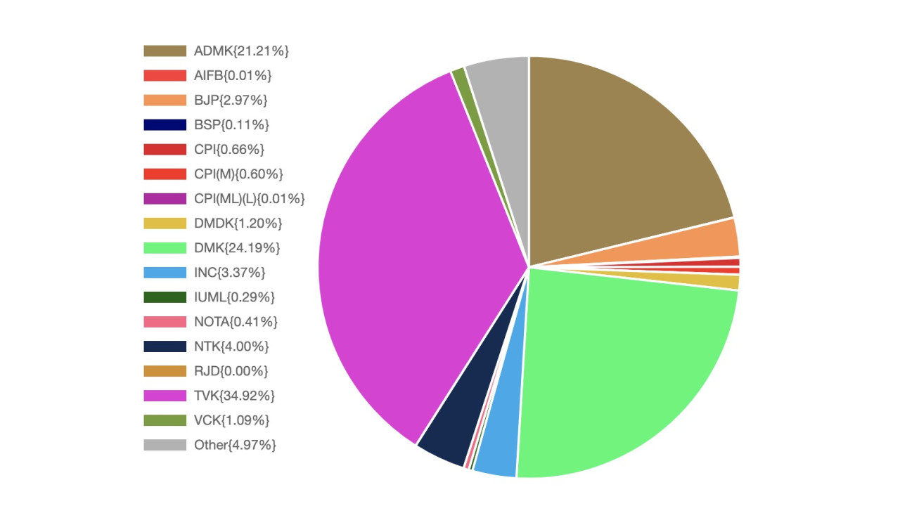 Vote Share Analysis of Five States Elections Results