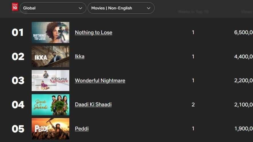 Peddi movie trending on Netflix ranks fifth in Global Top 10
