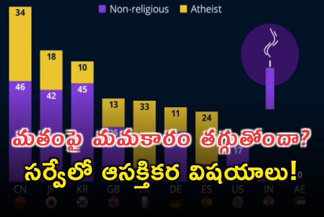Statista Survey Reveals Global Decline in Religious Beliefs India an Exception