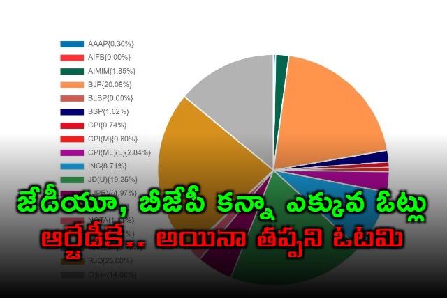RJD Lost Despite More Votes Than JDU BJP in Bihar Elections