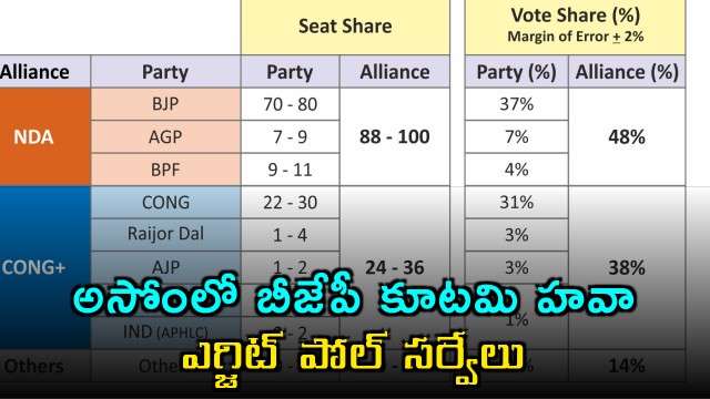 Assam Exit Poll 2026