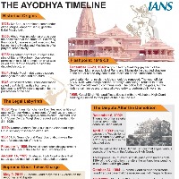 Ayodhya security on high alert for Dec 6