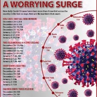 Is India seeing third Covid wave as cases rise nearly manifold in days?