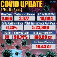 India reports 3,688 new Covid cases, 50 deaths