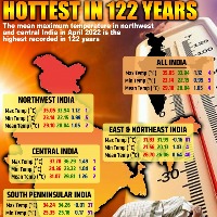 NW, central India experience hottest April in 122 years