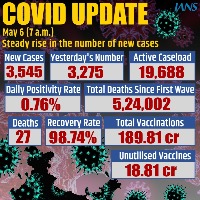 India reports 3,545 new Covid cases, 27 deaths