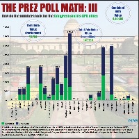 Cong to take a call on Prez poll after 'Chintan Shivir', Sonia likely to talk to allies