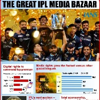 IPL media rights' revenue growth is much higher than other global leagues