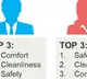 Safety tops the charts for women while Comfort is most important for men while travelling