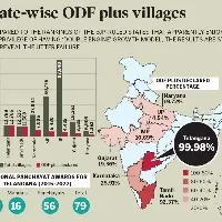 telangana tops odf plus villages ranks