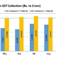 Rs 143612 crore gross GST revenue collected in August 2022