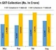 Rs 143612 crore gross GST revenue collected in August 2022