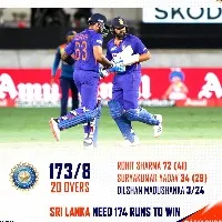 team india scores 173 runs in 20 overs against sri lanka