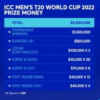 T20 World Cup prize money announced by ICC; winners to take away Rs 13 crore