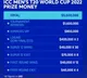 T20 World Cup prize money announced by ICC; winners to take away Rs 13 crore