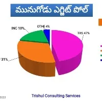 Exit polls predicts trs victory in munugode bypolls