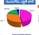 Exit polls predicts trs victory in munugode bypolls