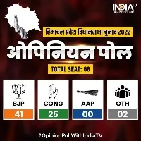 bjp will win in Himachal pradesh and gujarat assembly elections