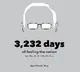 have been fooling the country for 3232 days tweets Congress