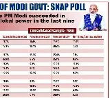 CVoter Survey reveals 60% think Modi has improved India's global image