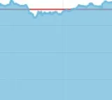 Sensex Nifty snap two day losing run