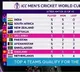 Sri Lanka Jumps To Fifth Spot In Points Table After Defeating England