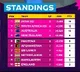 Men's ODI WC: Aus all but in, New Zealand, Pakistan, Afghanistan eye lone SF spot as NRR drama looms