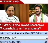 ABP-CVoter Survey projects close call in Telangana