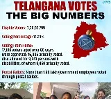 Telangana poll percentage goes up further to 71.23, CEO assures to clear air
