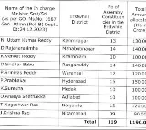 Telangana government has sanctioned 10 crore to the In Charge ministers