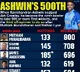 3rd Test: 500 wickets done and dusted now, and we've got a game hanging in the balance, says R. Ashwin