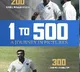 Ravichandran Ashwin dedicates 500th Test wicket to his father
