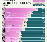 With 78% approval ratings, PM Modi is most popular leader in the world: Morning Consult survey