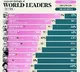 With 78% approval ratings, PM Modi is most popular leader in the world: Morning Consult survey