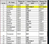 TDP-led alliance to make near-clean sweep in Andhra Pradesh: Matrize Exit Poll