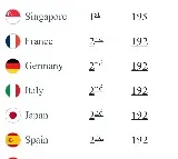 Indian Passport Ranks At 82