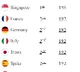 Indian Passport Ranks At 82