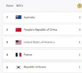 Paris Olympics, Medal Tally: Australia on top, China second; India likely to open its account