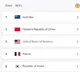 Paris Olympics, Medal Tally: Australia on top, China second; India likely to open its account